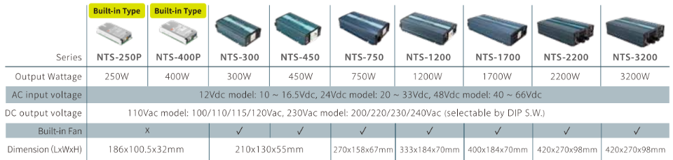 Listado de inversores Mean Well serie NTS con potencias y salidas